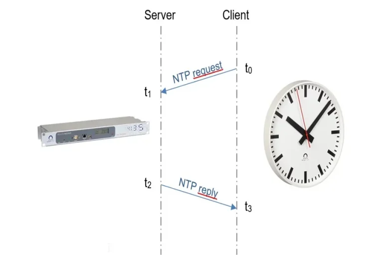 Network Time Protocol (NTP) Configuration in CCIE Security Labs Network Time Protocol (NTP) Configuration in CCIE Security Labs